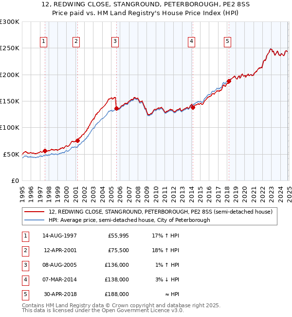 12, REDWING CLOSE, STANGROUND, PETERBOROUGH, PE2 8SS: Price paid vs HM Land Registry's House Price Index