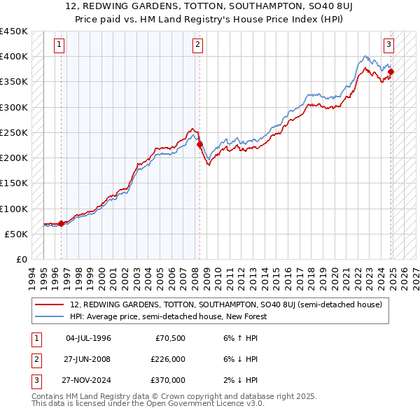 12, REDWING GARDENS, TOTTON, SOUTHAMPTON, SO40 8UJ: Price paid vs HM Land Registry's House Price Index