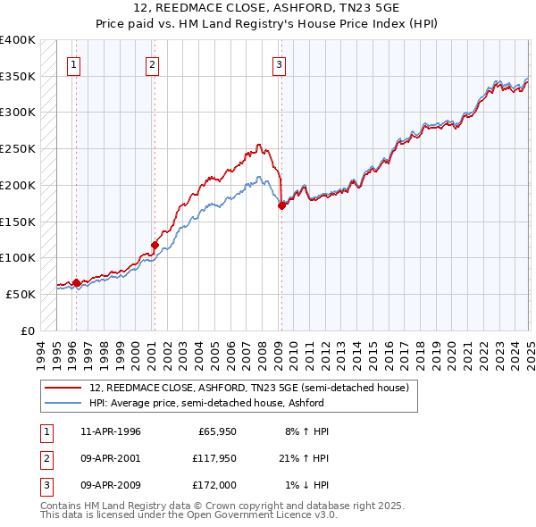 12, REEDMACE CLOSE, ASHFORD, TN23 5GE: Price paid vs HM Land Registry's House Price Index