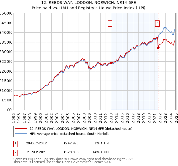 12, REEDS WAY, LODDON, NORWICH, NR14 6FE: Price paid vs HM Land Registry's House Price Index