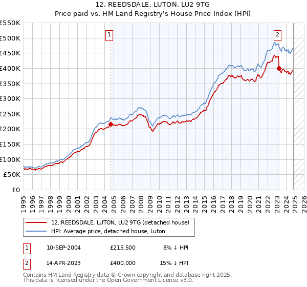 12, REEDSDALE, LUTON, LU2 9TG: Price paid vs HM Land Registry's House Price Index