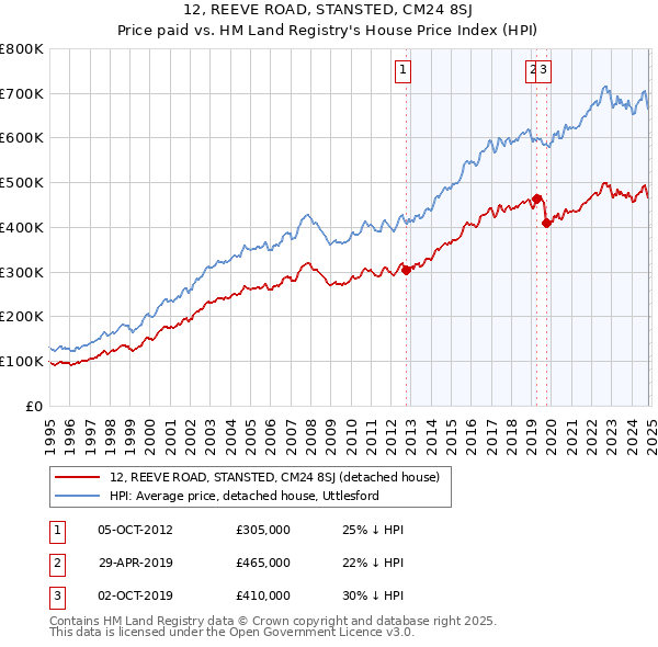 12, REEVE ROAD, STANSTED, CM24 8SJ: Price paid vs HM Land Registry's House Price Index