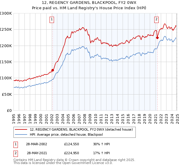 12, REGENCY GARDENS, BLACKPOOL, FY2 0WX: Price paid vs HM Land Registry's House Price Index