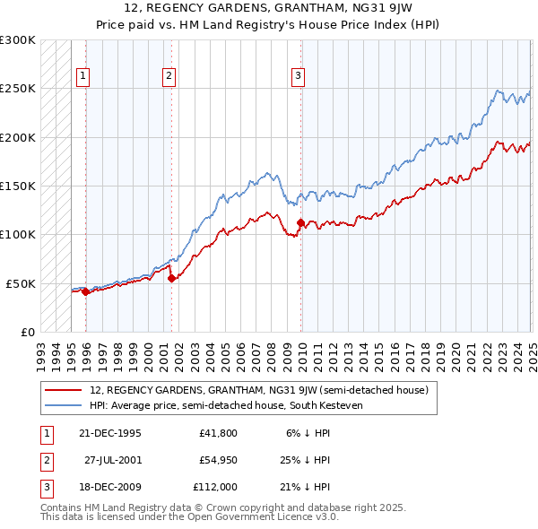 12, REGENCY GARDENS, GRANTHAM, NG31 9JW: Price paid vs HM Land Registry's House Price Index