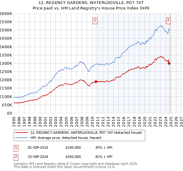 12, REGENCY GARDENS, WATERLOOVILLE, PO7 7AT: Price paid vs HM Land Registry's House Price Index