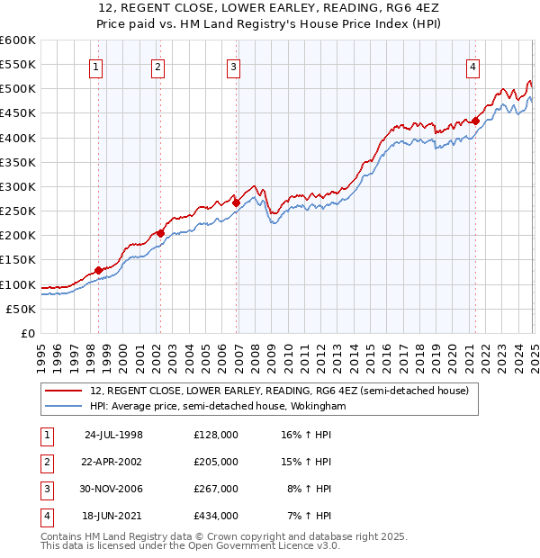 12, REGENT CLOSE, LOWER EARLEY, READING, RG6 4EZ: Price paid vs HM Land Registry's House Price Index