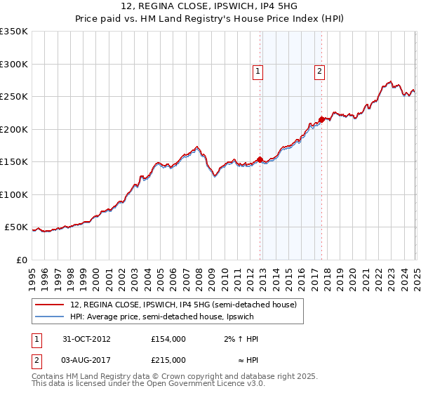 12, REGINA CLOSE, IPSWICH, IP4 5HG: Price paid vs HM Land Registry's House Price Index