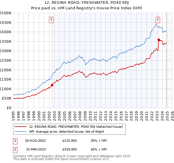 12, REGINA ROAD, FRESHWATER, PO40 9DJ: Price paid vs HM Land Registry's House Price Index