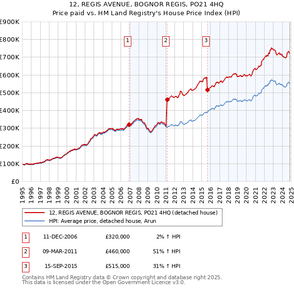 12, REGIS AVENUE, BOGNOR REGIS, PO21 4HQ: Price paid vs HM Land Registry's House Price Index