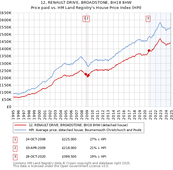 12, RENAULT DRIVE, BROADSTONE, BH18 8HW: Price paid vs HM Land Registry's House Price Index