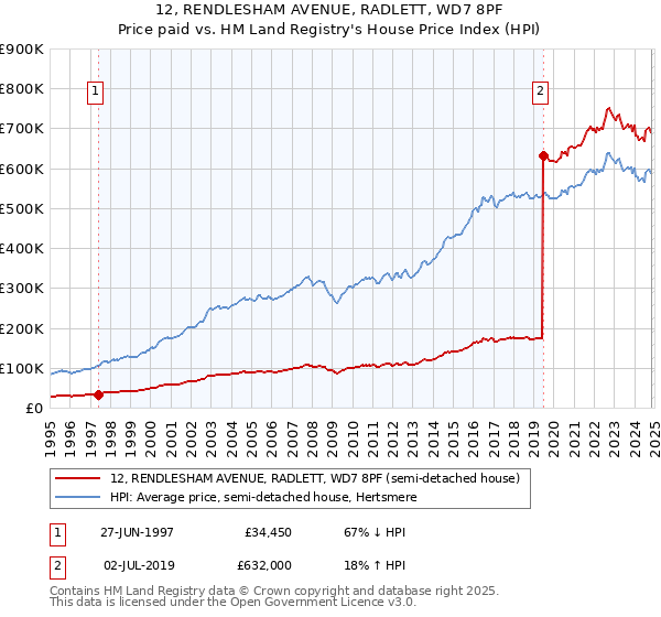 12, RENDLESHAM AVENUE, RADLETT, WD7 8PF: Price paid vs HM Land Registry's House Price Index