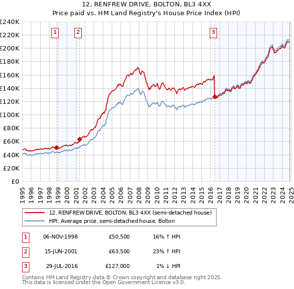 12, RENFREW DRIVE, BOLTON, BL3 4XX: Price paid vs HM Land Registry's House Price Index