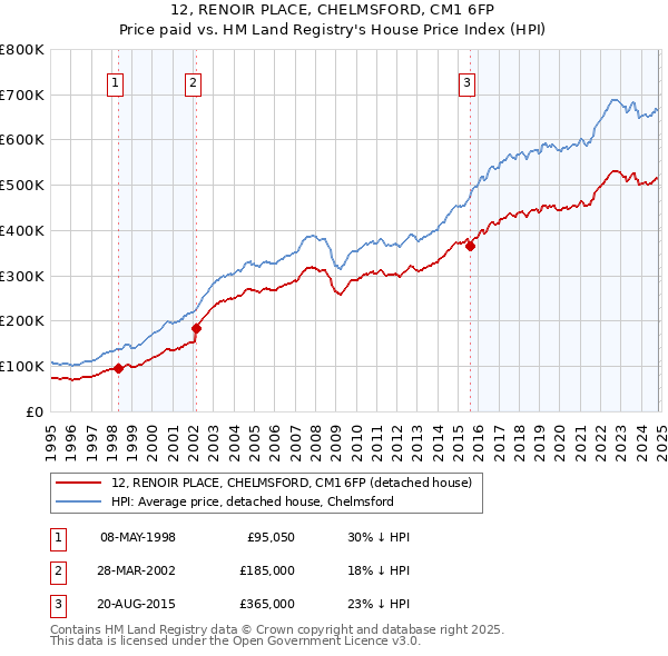 12, RENOIR PLACE, CHELMSFORD, CM1 6FP: Price paid vs HM Land Registry's House Price Index