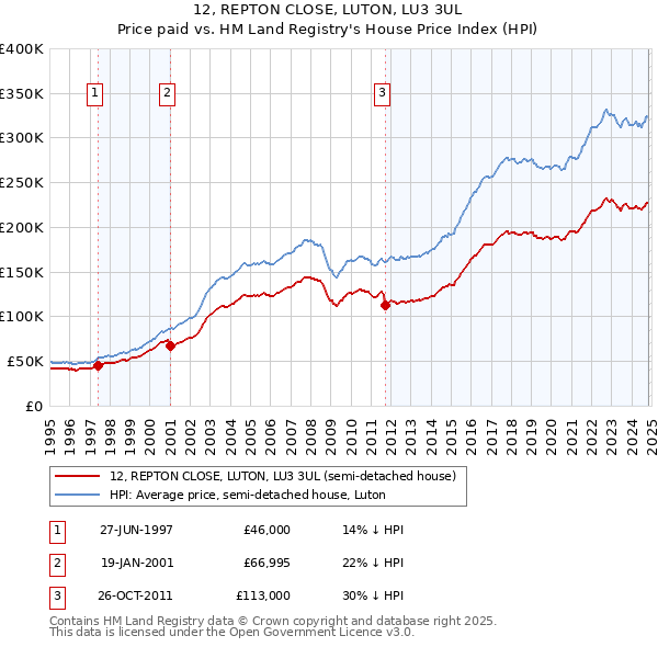 12, REPTON CLOSE, LUTON, LU3 3UL: Price paid vs HM Land Registry's House Price Index