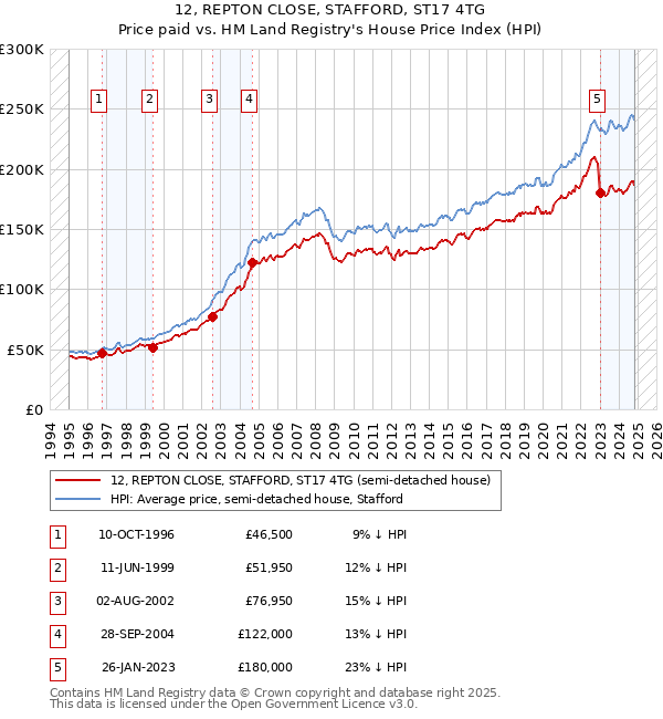 12, REPTON CLOSE, STAFFORD, ST17 4TG: Price paid vs HM Land Registry's House Price Index