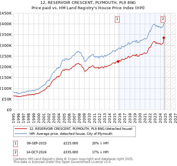 12, RESERVOIR CRESCENT, PLYMOUTH, PL9 8NG: Price paid vs HM Land Registry's House Price Index