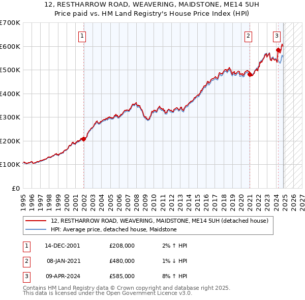 12, RESTHARROW ROAD, WEAVERING, MAIDSTONE, ME14 5UH: Price paid vs HM Land Registry's House Price Index