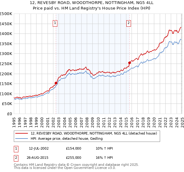 12, REVESBY ROAD, WOODTHORPE, NOTTINGHAM, NG5 4LL: Price paid vs HM Land Registry's House Price Index