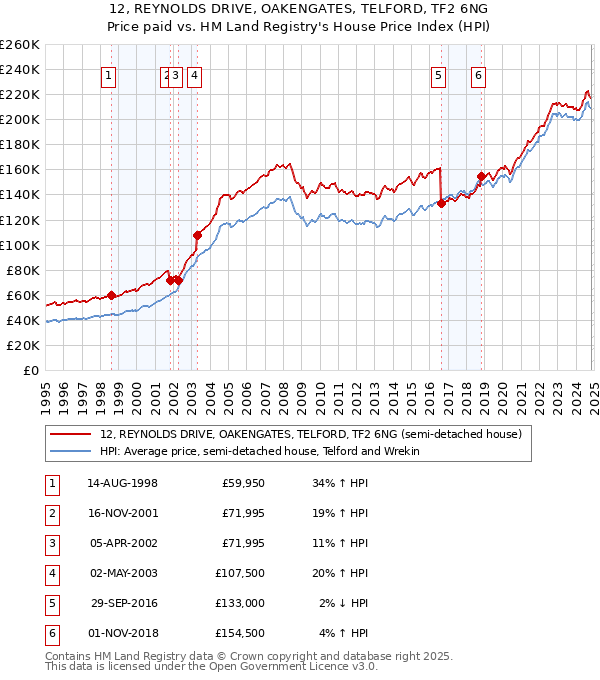 12, REYNOLDS DRIVE, OAKENGATES, TELFORD, TF2 6NG: Price paid vs HM Land Registry's House Price Index