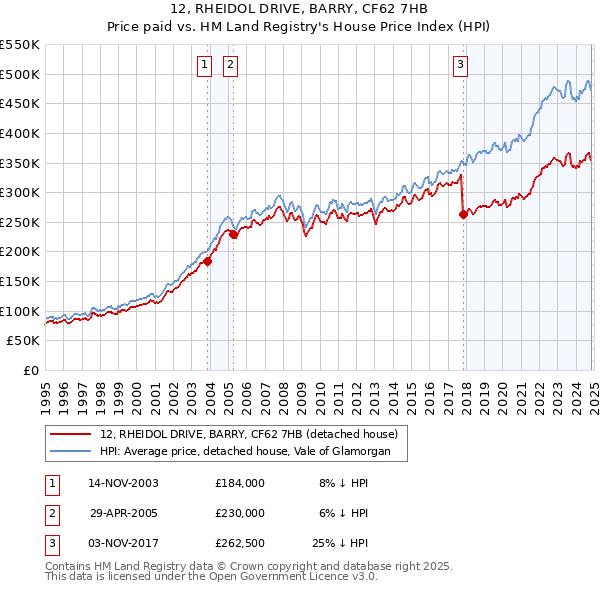 12, RHEIDOL DRIVE, BARRY, CF62 7HB: Price paid vs HM Land Registry's House Price Index