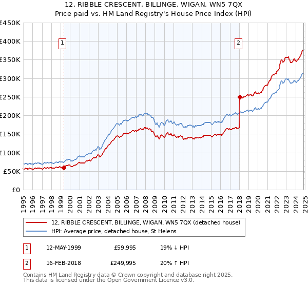 12, RIBBLE CRESCENT, BILLINGE, WIGAN, WN5 7QX: Price paid vs HM Land Registry's House Price Index