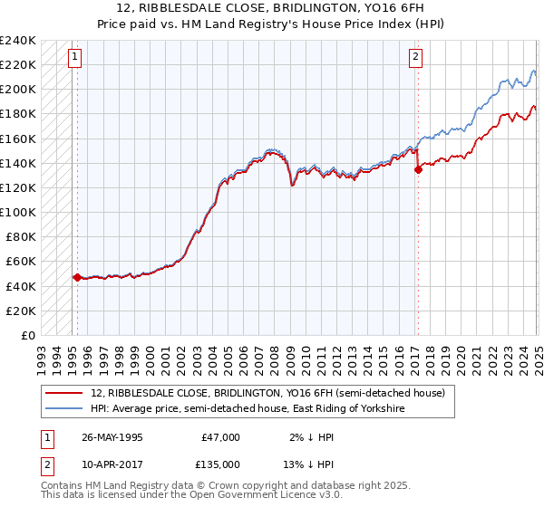 12, RIBBLESDALE CLOSE, BRIDLINGTON, YO16 6FH: Price paid vs HM Land Registry's House Price Index