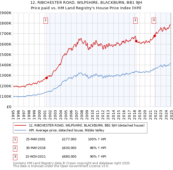 12, RIBCHESTER ROAD, WILPSHIRE, BLACKBURN, BB1 9JH: Price paid vs HM Land Registry's House Price Index