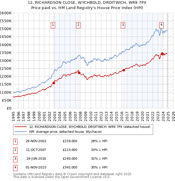 12, RICHARDSON CLOSE, WYCHBOLD, DROITWICH, WR9 7PX: Price paid vs HM Land Registry's House Price Index