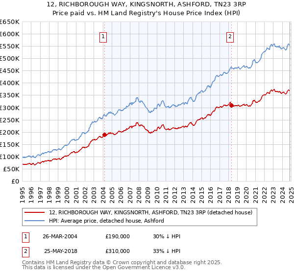 12, RICHBOROUGH WAY, KINGSNORTH, ASHFORD, TN23 3RP: Price paid vs HM Land Registry's House Price Index