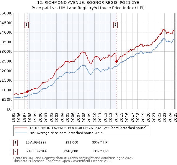 12, RICHMOND AVENUE, BOGNOR REGIS, PO21 2YE: Price paid vs HM Land Registry's House Price Index