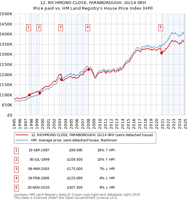 12, RICHMOND CLOSE, FARNBOROUGH, GU14 0RH: Price paid vs HM Land Registry's House Price Index