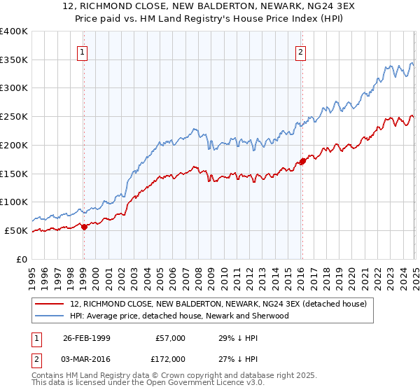 12, RICHMOND CLOSE, NEW BALDERTON, NEWARK, NG24 3EX: Price paid vs HM Land Registry's House Price Index