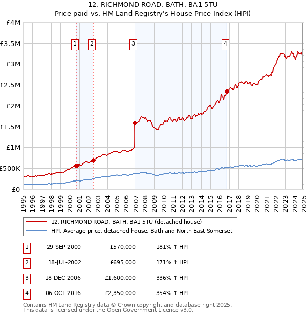 12, RICHMOND ROAD, BATH, BA1 5TU: Price paid vs HM Land Registry's House Price Index