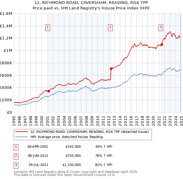 12, RICHMOND ROAD, CAVERSHAM, READING, RG4 7PP: Price paid vs HM Land Registry's House Price Index