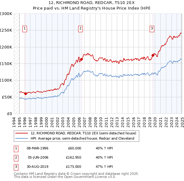 12, RICHMOND ROAD, REDCAR, TS10 2EX: Price paid vs HM Land Registry's House Price Index