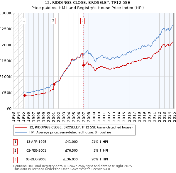 12, RIDDINGS CLOSE, BROSELEY, TF12 5SE: Price paid vs HM Land Registry's House Price Index