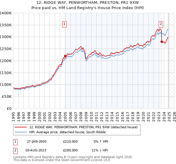 12, RIDGE WAY, PENWORTHAM, PRESTON, PR1 9XW: Price paid vs HM Land Registry's House Price Index