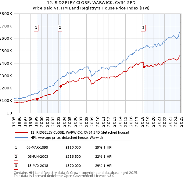 12, RIDGELEY CLOSE, WARWICK, CV34 5FD: Price paid vs HM Land Registry's House Price Index