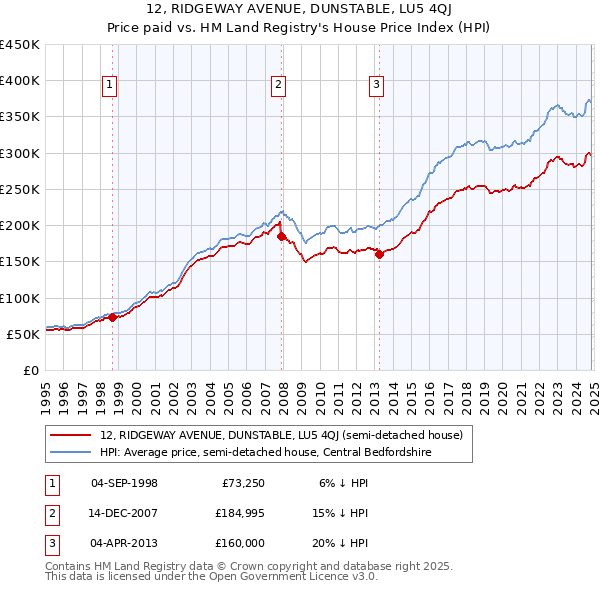 12, RIDGEWAY AVENUE, DUNSTABLE, LU5 4QJ: Price paid vs HM Land Registry's House Price Index