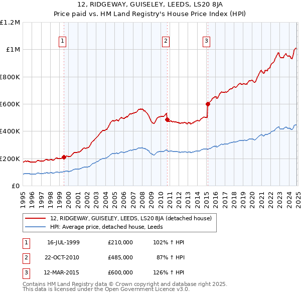 12, RIDGEWAY, GUISELEY, LEEDS, LS20 8JA: Price paid vs HM Land Registry's House Price Index