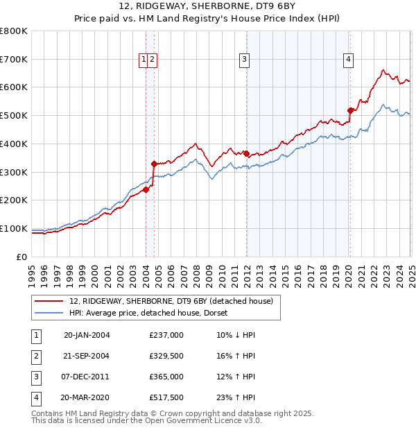 12, RIDGEWAY, SHERBORNE, DT9 6BY: Price paid vs HM Land Registry's House Price Index