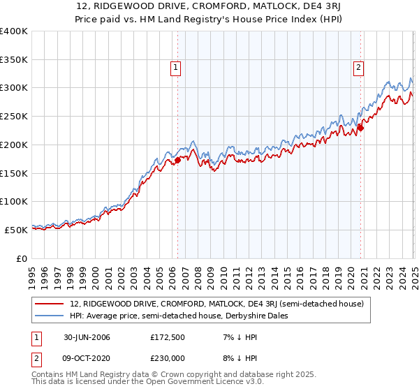 12, RIDGEWOOD DRIVE, CROMFORD, MATLOCK, DE4 3RJ: Price paid vs HM Land Registry's House Price Index