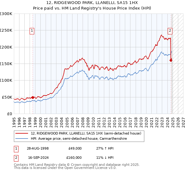 12, RIDGEWOOD PARK, LLANELLI, SA15 1HX: Price paid vs HM Land Registry's House Price Index