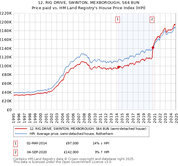 12, RIG DRIVE, SWINTON, MEXBOROUGH, S64 8UN: Price paid vs HM Land Registry's House Price Index