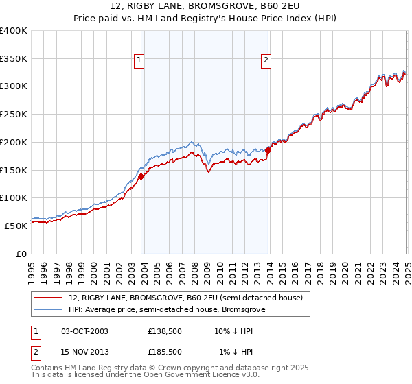 12, RIGBY LANE, BROMSGROVE, B60 2EU: Price paid vs HM Land Registry's House Price Index