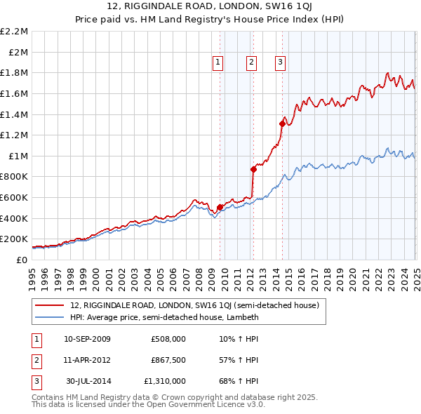 12, RIGGINDALE ROAD, LONDON, SW16 1QJ: Price paid vs HM Land Registry's House Price Index