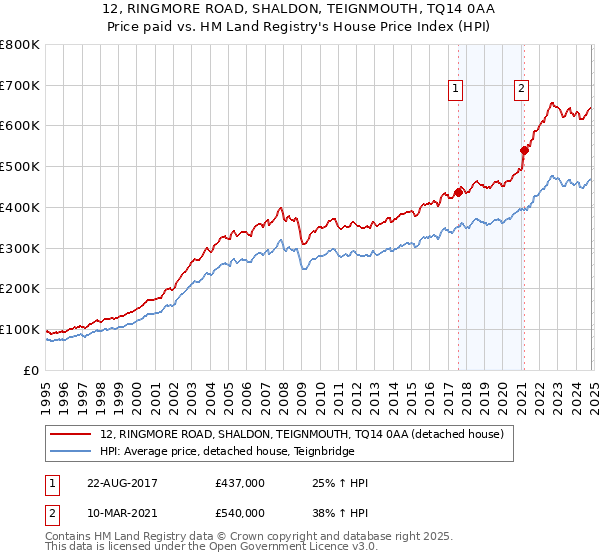 12, RINGMORE ROAD, SHALDON, TEIGNMOUTH, TQ14 0AA: Price paid vs HM Land Registry's House Price Index