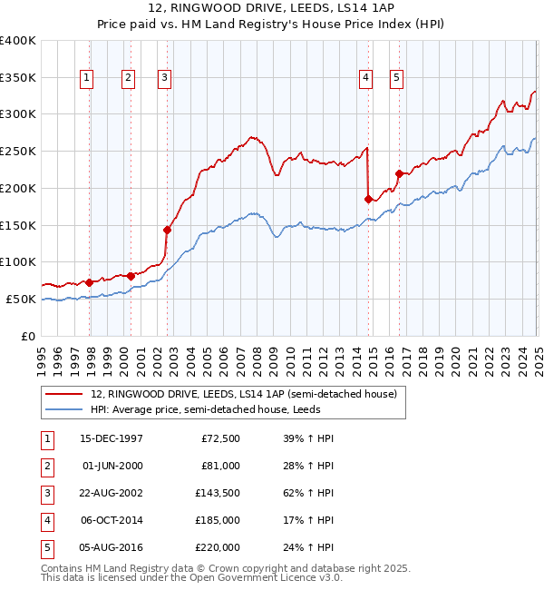 12, RINGWOOD DRIVE, LEEDS, LS14 1AP: Price paid vs HM Land Registry's House Price Index