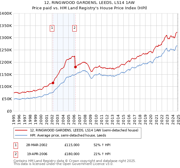 12, RINGWOOD GARDENS, LEEDS, LS14 1AW: Price paid vs HM Land Registry's House Price Index