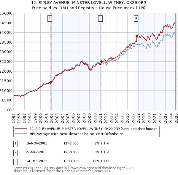 12, RIPLEY AVENUE, MINSTER LOVELL, WITNEY, OX29 0RP: Price paid vs HM Land Registry's House Price Index